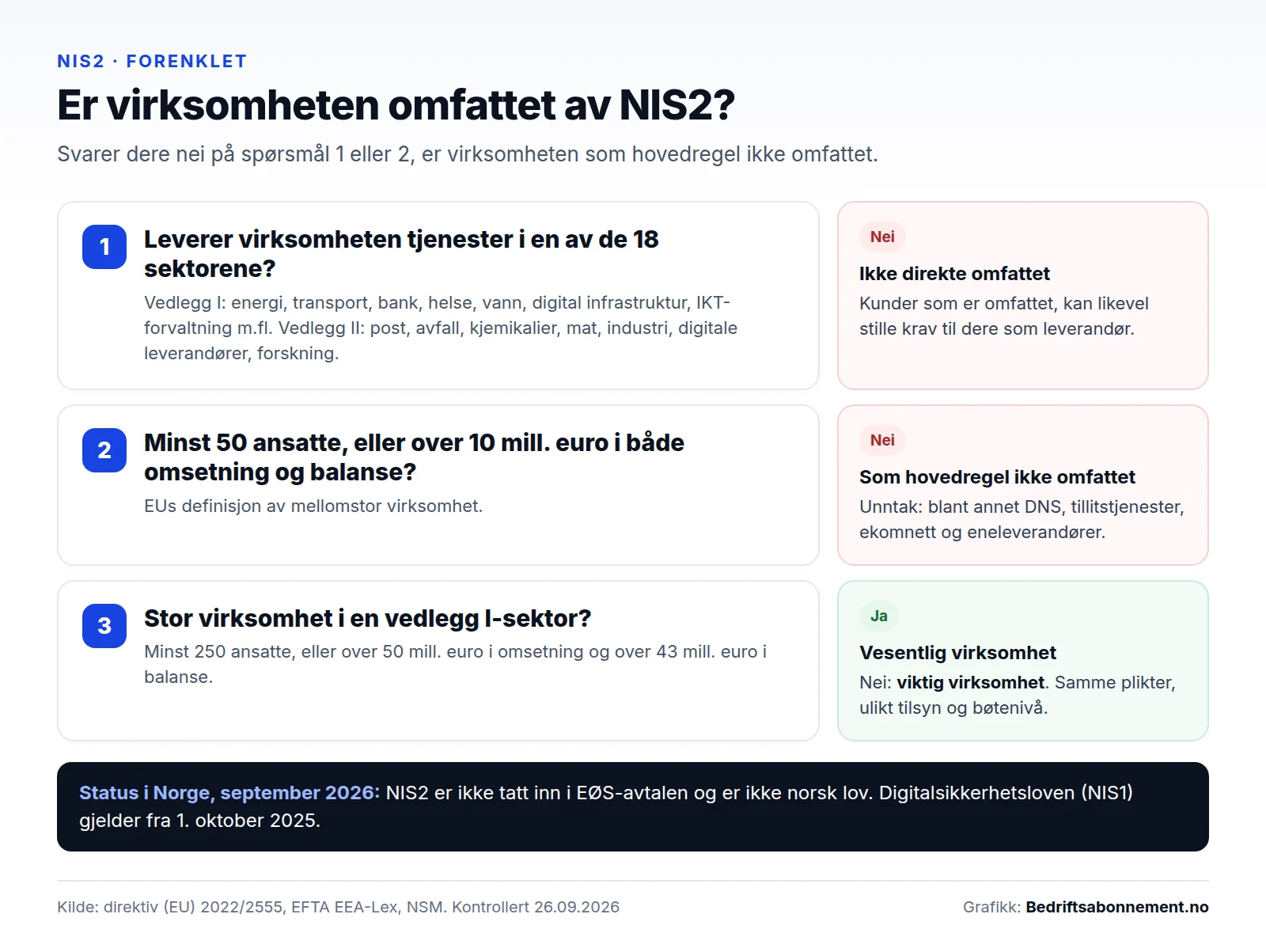 Flytskjema: tre spørsmål som avgjør om en virksomhet er omfattet av NIS2 – sektor, størrelse og type virksomhet