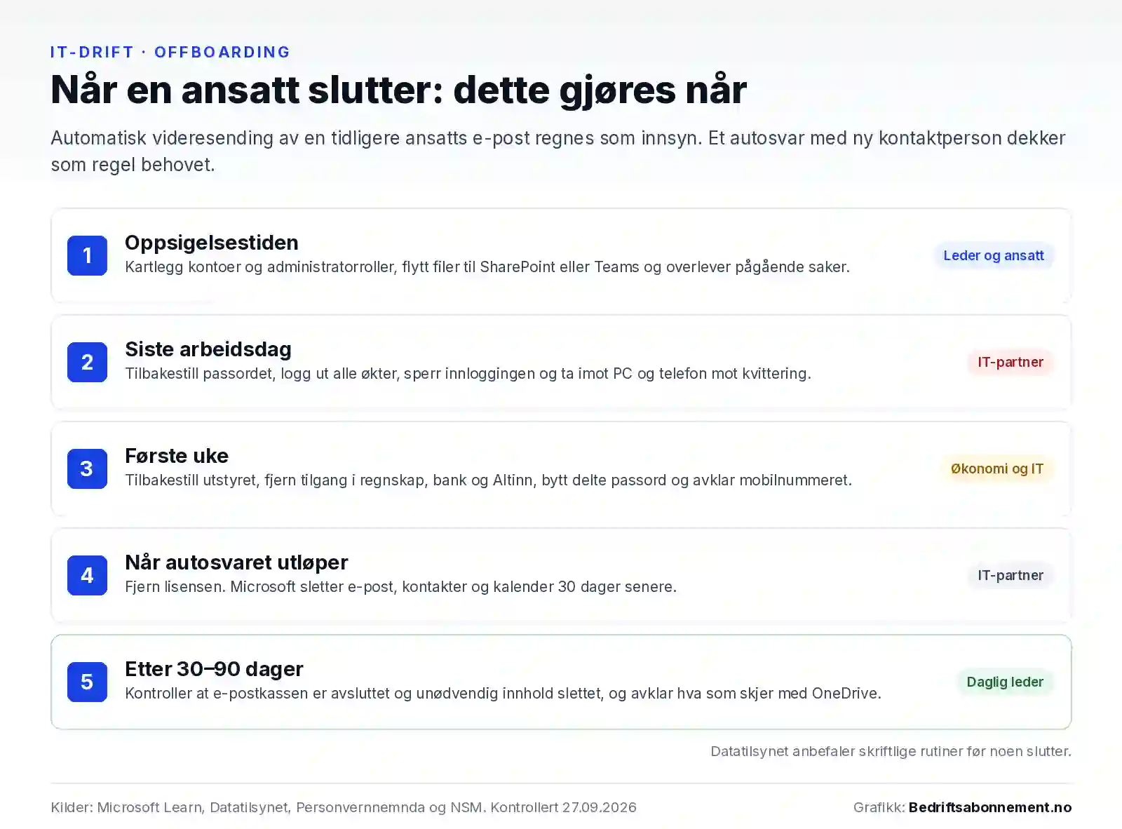 Fem steg i offboarding: kartlegg kontoer og flytt filer i oppsigelsestiden, sperr innlogging og ta imot PC og telefon siste arbeidsdag, fjern tilganger og avklar mobilnummeret første uke, fjern lisensen når autosvaret utløper, og kontroller e-postkassen og OneDrive etter 30 til 90 dager