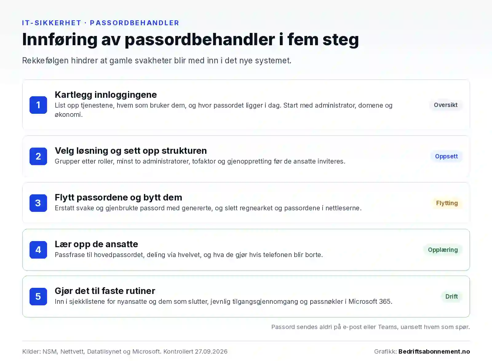 Fem steg for å innføre passordbehandler: kartlegg innloggingene, velg løsning og sett opp strukturen, flytt og bytt passordene, lær opp de ansatte, og gjør det til faste rutiner