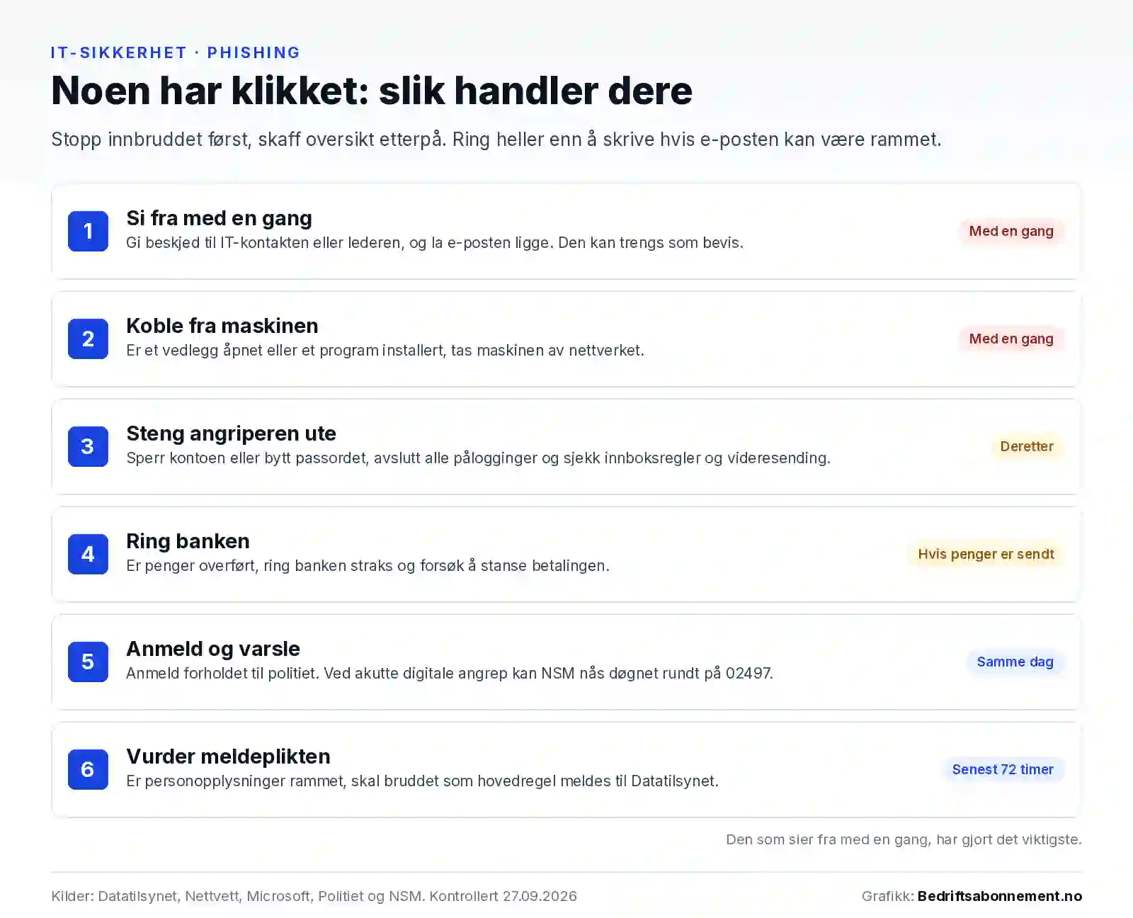 Seks trinn når noen har klikket på phishing: si fra med en gang, koble fra maskinen, steng angriperen ute, ring banken hvis penger er sendt, anmeld og varsle samme dag, og vurder melding til Datatilsynet senest 72 timer etter