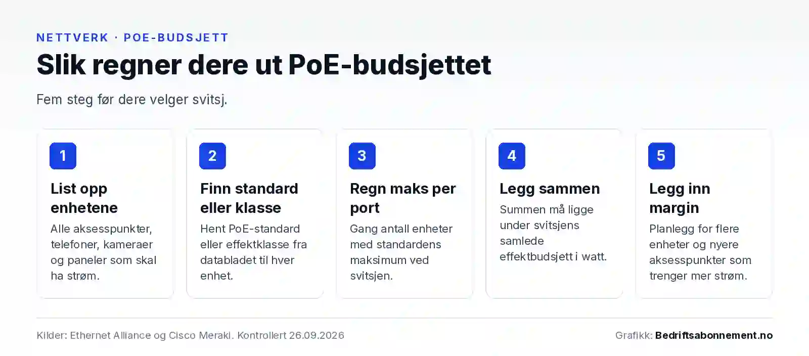 Fem steg for å regne ut PoE-budsjettet: list opp enhetene, finn standard eller klasse i databladet, gang antall enheter med maks effekt per port, legg sammen og sammenlign med svitsjens budsjett, og legg inn margin for vekst.