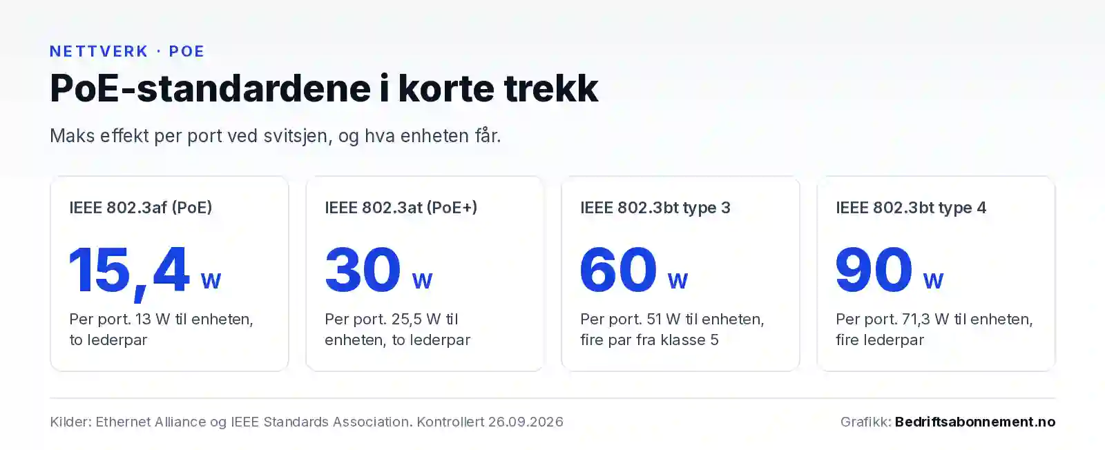 Fire kort som viser PoE-standardene. IEEE 802.3af gir inntil 15,4 watt per port ved svitsjen og 13 watt til enheten, 802.3at (PoE+) gir 30 og 25,5 watt, 802.3bt type 3 gir 60 og 51 watt, og 802.3bt type 4 gir 90 og 71,3 watt.