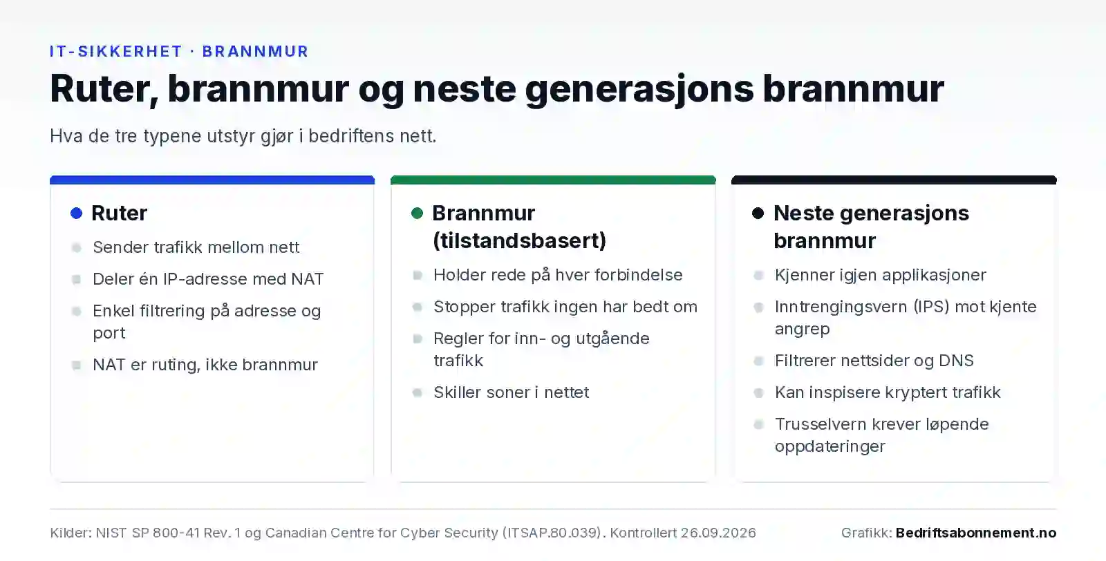 Sammenligning i tre kolonner av ruter, tilstandsbasert brannmur og neste generasjons brannmur. Ruteren sender trafikk mellom nett og bruker NAT, brannmuren holder rede på forbindelser og skiller soner, og neste generasjons brannmur kjenner i tillegg igjen applikasjoner, stopper kjente angrep og filtrerer nettsider.