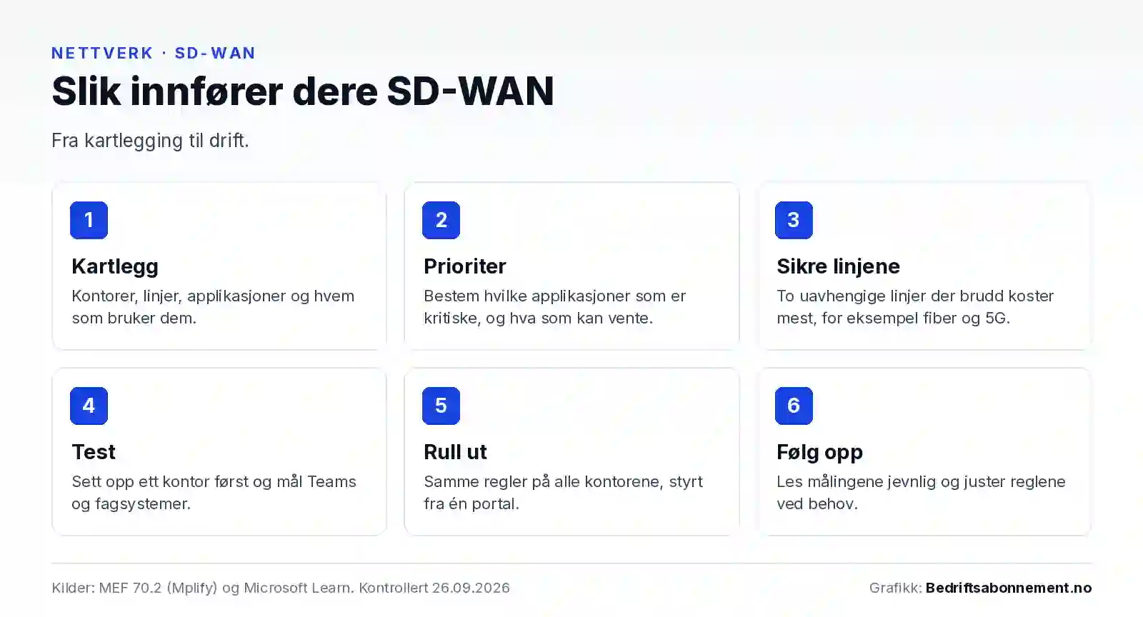 Seks steg for å innføre SD-WAN: kartlegg kontorer og applikasjoner, prioriter det kritiske, sikre to uavhengige linjer, test på ett kontor, rull ut med samme regler overalt og følg opp målingene.