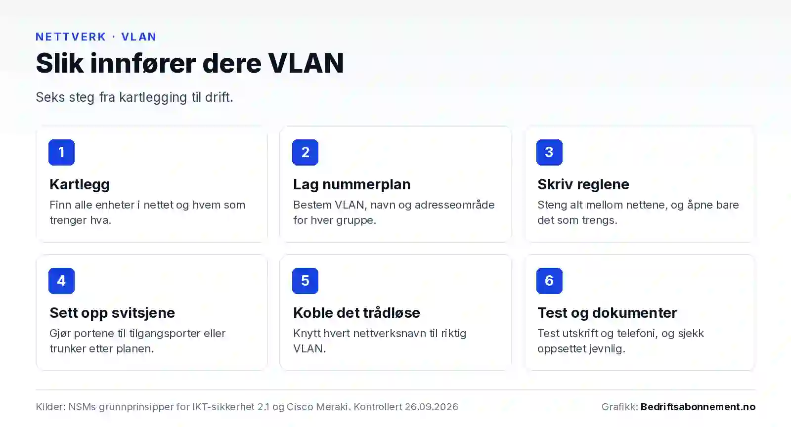 Seks steg for å innføre VLAN: kartlegg enhetene, lag nummerplan med VLAN, navn og adresseområder, skriv brannmurregler der alt er stengt til det åpnes, sett opp svitsjportene, knytt hvert trådløse nettverksnavn til riktig VLAN, og test og dokumenter.