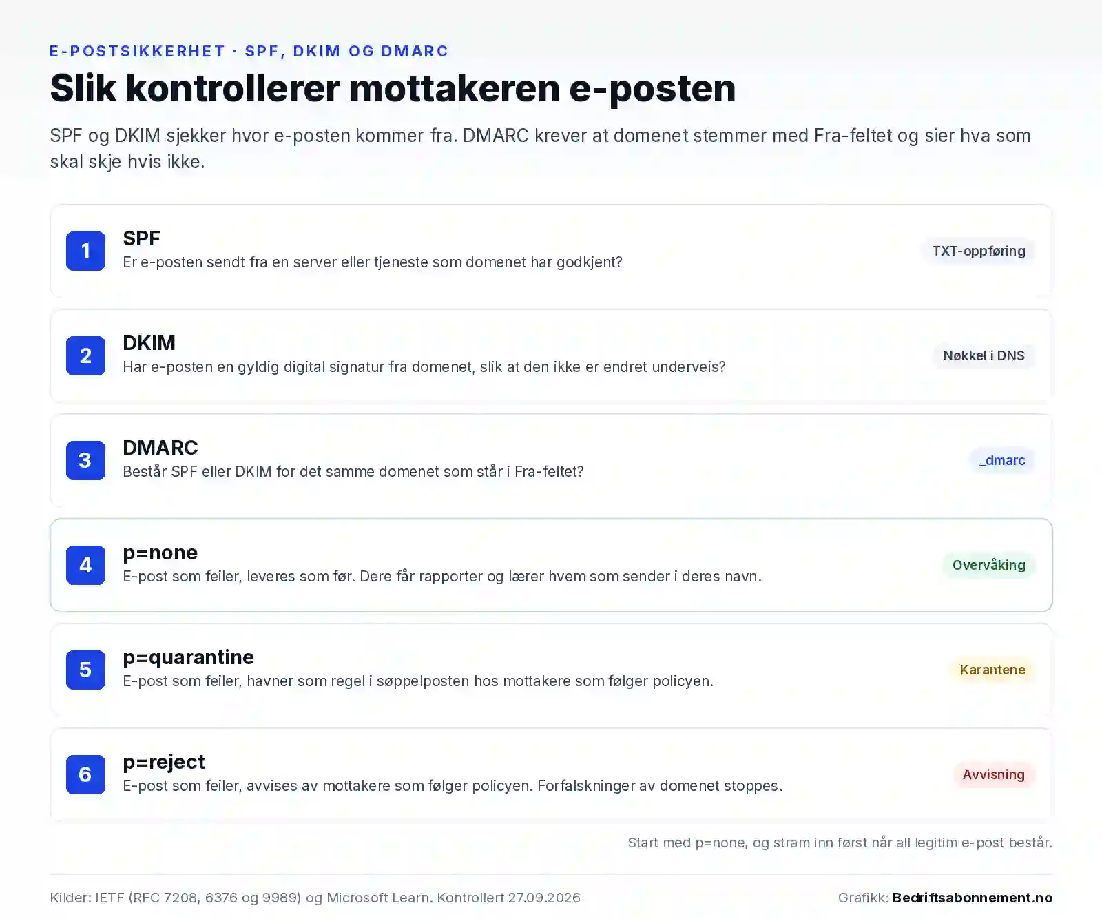Slik kontrollerer mottakeren e-posten: SPF sjekker om serveren er godkjent, DKIM sjekker signaturen, DMARC sjekker at domenet stemmer med Fra-feltet, og policyen p=none, p=quarantine eller p=reject avgjør hva som skjer med e-post som feiler