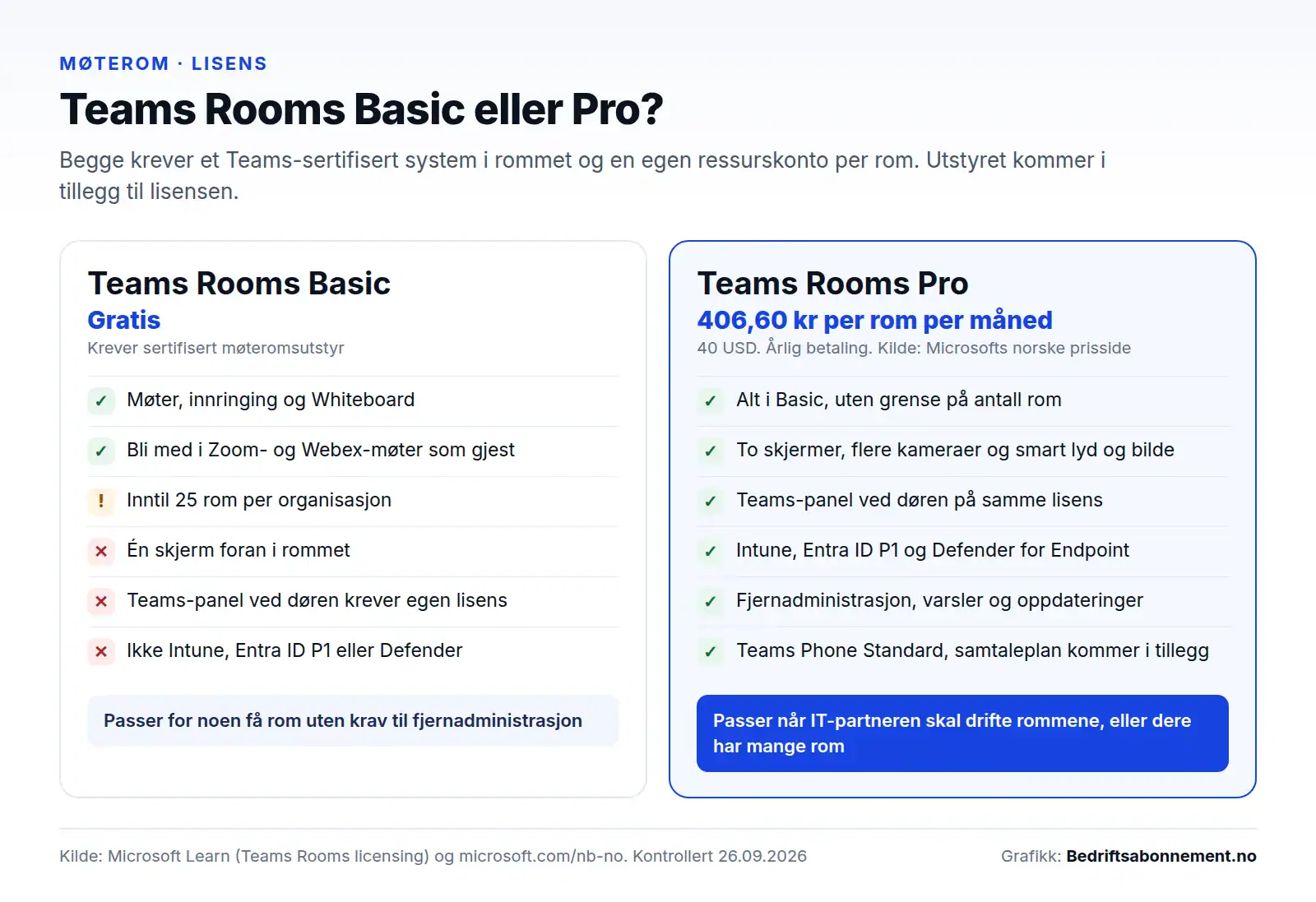 Sammenligning av Microsoft Teams Rooms Basic og Teams Rooms Pro: pris, antall rom, skjermer, Teams-panel, administrasjon og sikkerhet