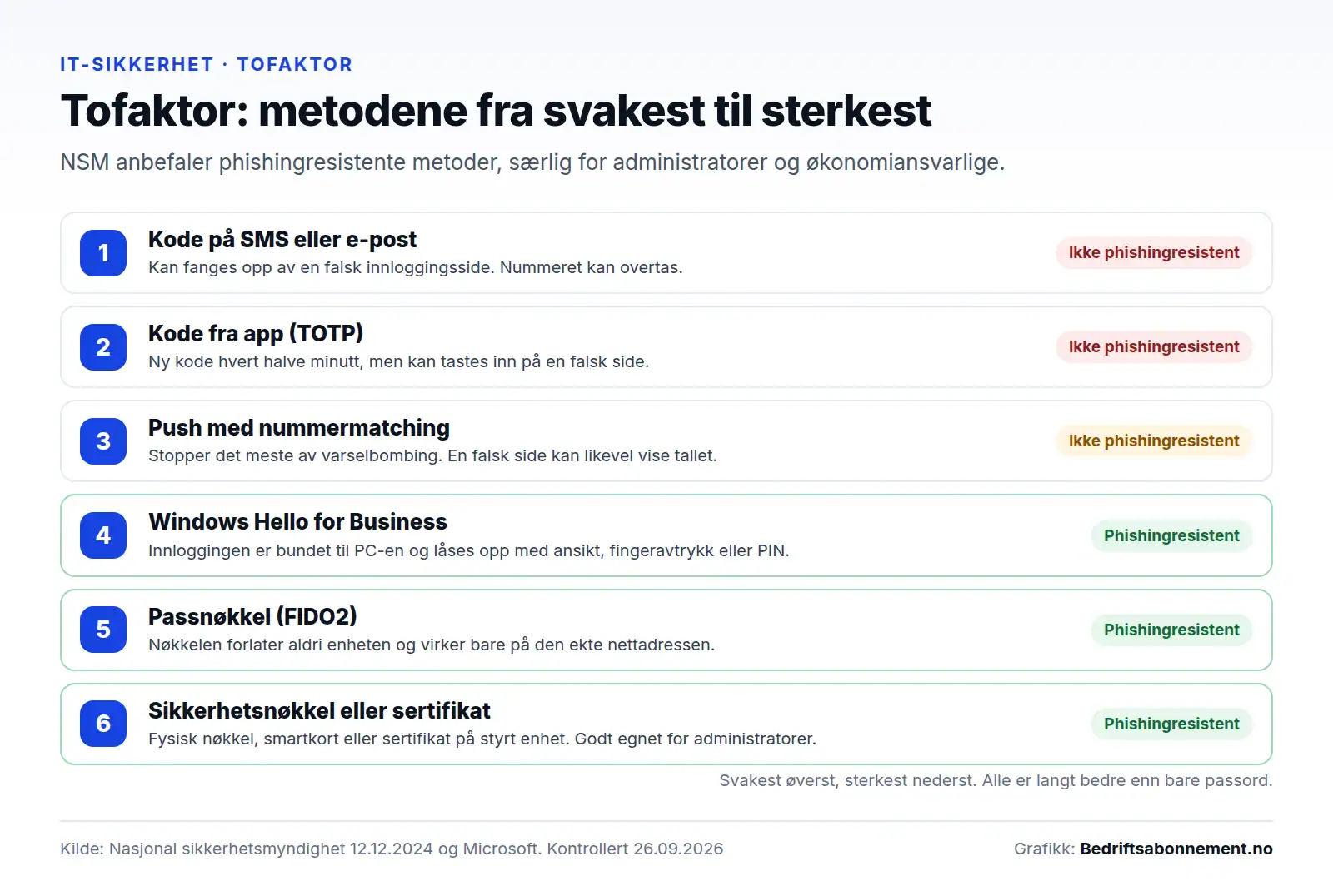 Seks metoder for tofaktorautentisering fra svakest til sterkest: kode på SMS eller e-post, kode fra app, push-varsel med nummermatching, Windows Hello for Business, passnøkkel og fysisk sikkerhetsnøkkel eller sertifikat. De tre siste regnes som phishingresistente av NSM
