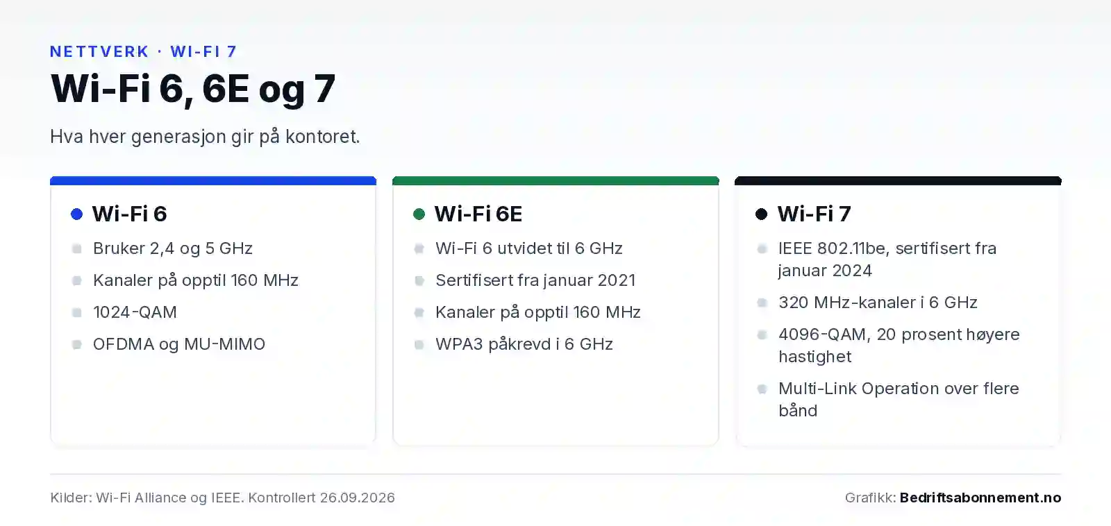 Sammenligning av Wi-Fi 6, Wi-Fi 6E og Wi-Fi 7: Wi-Fi 6 bruker 2,4 og 5 GHz med kanaler på opptil 160 MHz og 1024-QAM, Wi-Fi 6E utvider dette til 6 GHz med krav om WPA3, og Wi-Fi 7 legger til 320 MHz-kanaler, 4096-QAM og Multi-Link Operation.