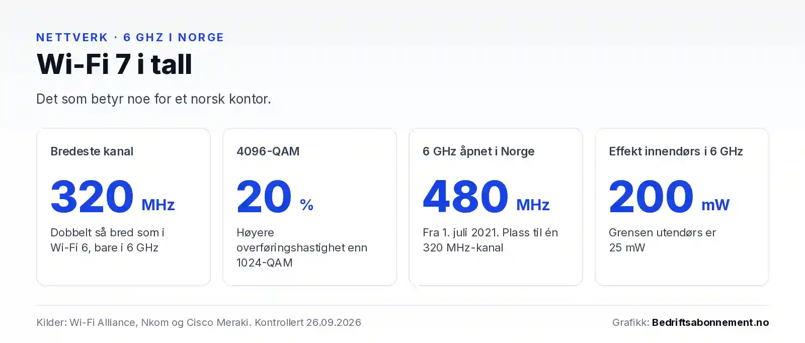 Fire nøkkeltall for Wi-Fi 7: kanaler på 320 MHz, 20 prosent høyere overføringshastighet med 4096-QAM, 480 MHz i 6 GHz-båndet åpnet i Norge fra 1. juli 2021, og 200 mW tillatt effekt innendørs.