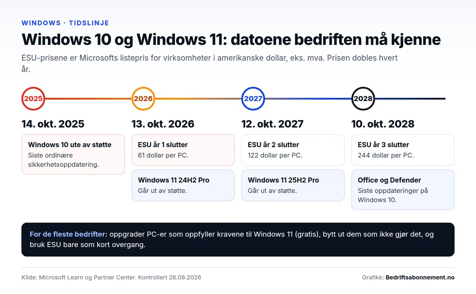 Tidslinje fra 14. oktober 2025 til 10. oktober 2028 med datoene for Windows 10, utvidet støtte (ESU), Microsoft 365-apper og Windows 11