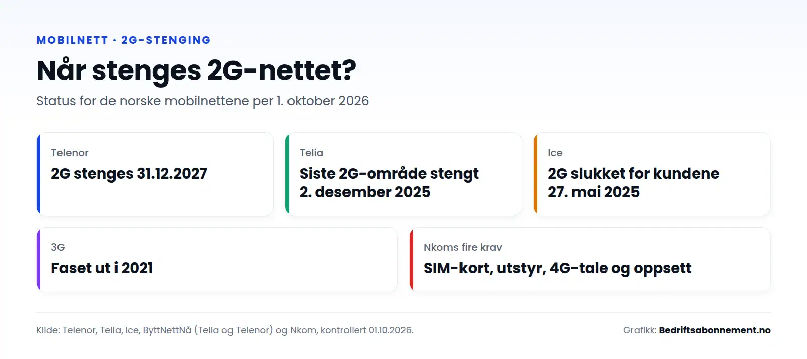 Når stenges 2G-nettet? Telenor: 2G stenges 31.12.2027. Telia: Siste 2G-område stengt 2. desember 2025. Ice: 2G slukket for kundene 27. mai 2025. 3G: Faset ut i 2021. Nkoms fire krav: SIM-kort, utstyr, 4G-tale og oppsett