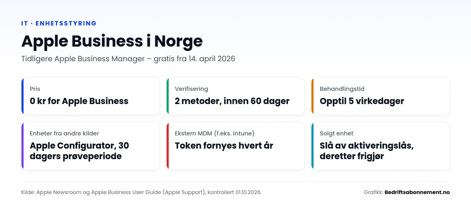 Apple Business i Norge. Pris: 0 kr for Apple Business. Verifisering: 2 metoder, innen 60 dager. Behandlingstid: Opptil 5 virkedager. Enheter fra andre kilder: Apple Configurator, 30 dagers prøveperiode. Ekstern MDM (f.eks. Intune): Token fornyes hvert år. Solgt enhet: Slå av aktiveringslås, deretter frigjør