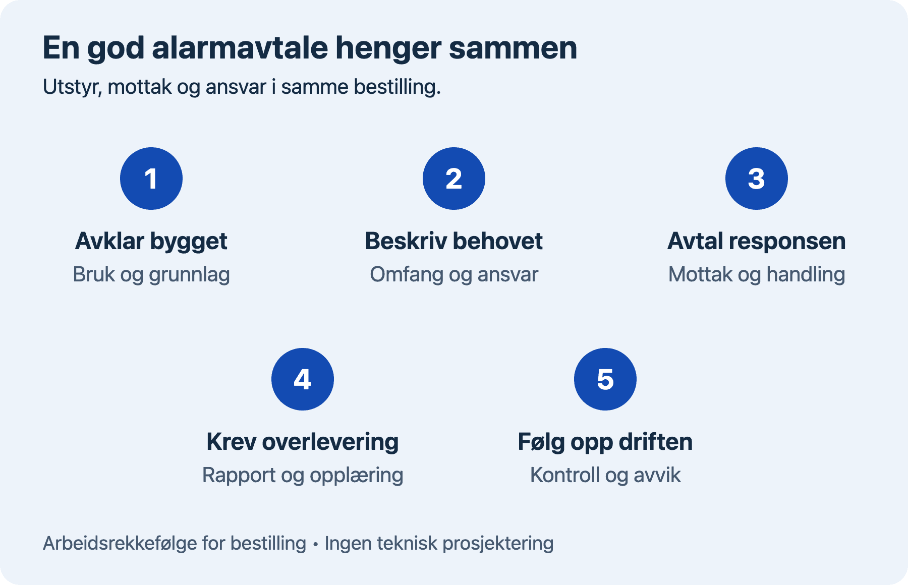 Fem deler av en god bestilling: avklar bygget, beskriv behovet, avtal responsen, kontroller overleveringen og følg opp driften.