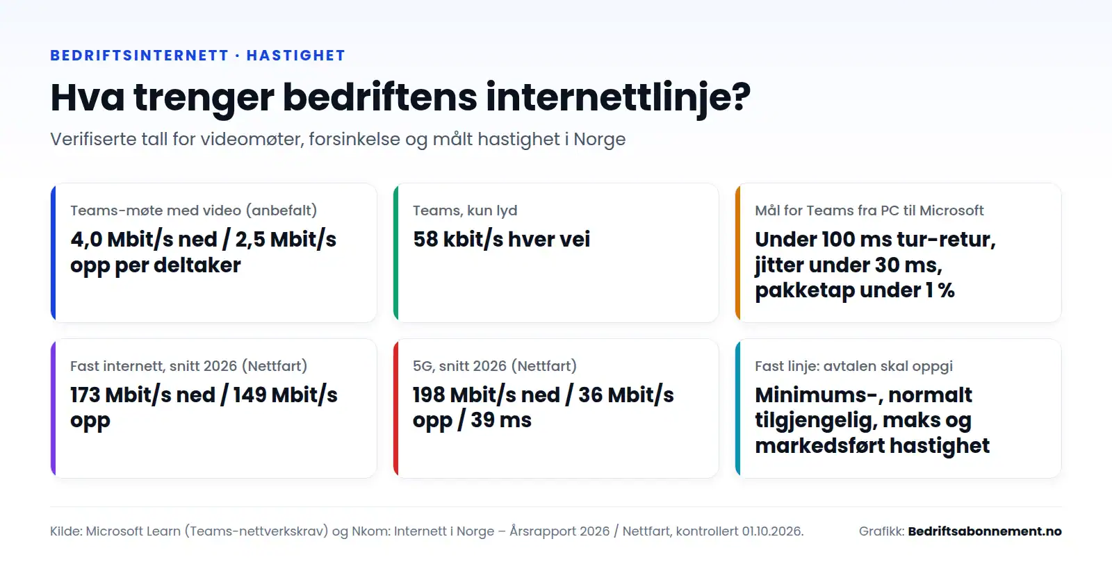 Hva trenger bedriftens internettlinje? Teams-møte med video (anbefalt): 4,0 Mbit/s ned / 2,5 Mbit/s opp per deltaker. Teams, kun lyd: 58 kbit/s hver vei. Mål for Teams fra PC til Microsoft: Under 100 ms tur-retur, jitter under 30 ms, pakketap under 1 %. Fast internett, snitt 2026 (Nettfart): 173 Mbit/s ned / 149 Mbit/s opp. 5G, snitt 2026 (Nettfart): 198 Mbit/s ned / 36 Mbit/s opp / 39 ms. Fast linje: avtalen skal op