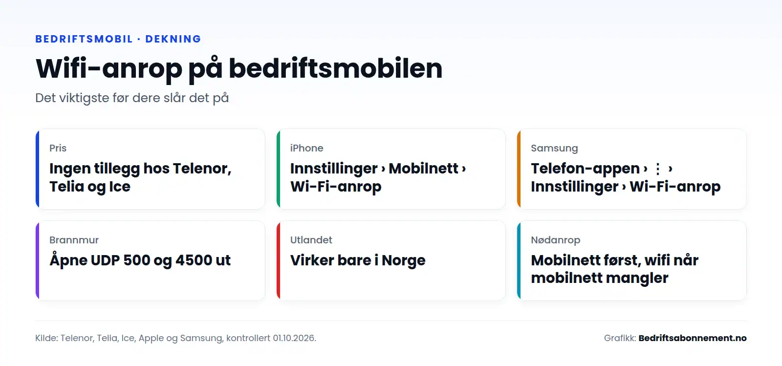 Wifi-anrop på bedriftsmobilen. Pris: Ingen tillegg hos Telenor, Telia og Ice. iPhone: Innstillinger › Mobilnett › Wi-Fi-anrop. Samsung: Telefon-appen › ⋮ › Innstillinger › Wi-Fi-anrop. Brannmur: Åpne UDP 500 og 4500 ut. Utlandet: Virker bare i Norge. Nødanrop: Mobilnett først, wifi når mobilnett mangler